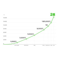 LINE、世界2億ユーザーを突破……1億ユーザー突破からわずか半年、南米などで急拡大 画像