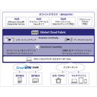 SBテレコム、世界共通基盤「グローバルクラウドファブリック」でクラウドサービス提供開始 画像