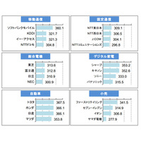 企業ホームページ満足度、サービス業上位は「ヤフー」と「オリエンタルランド」 画像