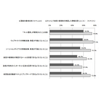 【ネット選挙】情報を見た人、26.1％がソーシャルメディアで“拡散”……電通PRと東大調べ 画像