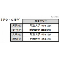 2013大学ブランドランキング発表、関東・東海・関西の高3生74,000人を調査 画像
