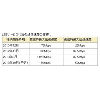 国内最速のLTE……ドコモ、150MbpsのLTEサービスの試験運用を開始 画像