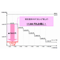 NTT西、「フレッツ光」新規契約者向け「どーんと割」開始 画像