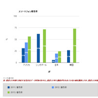 日本のスマホ普及率、韓国の3分の1とまだまだ世界と差……Google調査 画像