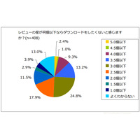 無料アプリ、レビューの星が3個以下だと「ダウンロードしたくない」人が6割 画像