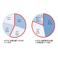 「間接的パワハラ」が離職率に影響……携帯電話代など、若い社員ほど経費を自腹 画像