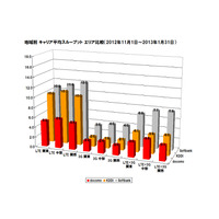 【SPEED TEST】LTE勢力図に変化！劣勢だったauが躍進……関東・中部・関西で3キャリアの通信速度を分析 画像