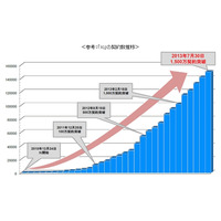 NTTドコモ、LTE「Xi」の契約数が1,500万を突破……10月より受信時最大速度150Mbpsを提供 画像