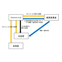 経産省とアマゾン、ネットショッピングの安全確保で協力 画像