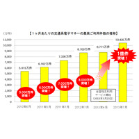 交通系電子マネー、1ヵ月あたりの利用件数が1億件を初突破 画像