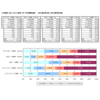 【SPEED TEST】LTE端末の接続率、スピード分布を全国データでチェック 画像