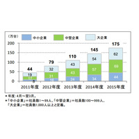 法人で実質的に利用されているタブレット、すでに100万台突破か……7割がiOS端末 画像