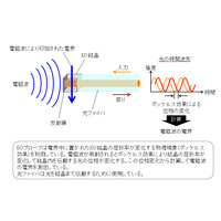 NTTとJAXA、「電気光学プローブ」でイオンエンジン内のマイクロ波電界測定に世界初成功 画像