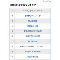 ヤフー、動物園＆水族館の検索ランキング発表 画像