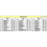 就職に有利な大学は慶應・名大・京大…大学イメージランキング 画像