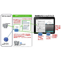 NTTデータイントラマートとSAPジャパン、モバイル領域で協業 画像