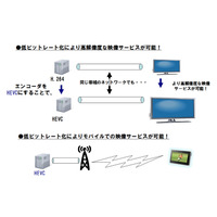 NTT、世界最高レベルの動画圧縮エンジンを開発……「H.265/HEVC」に準拠、4K活用などに期待 画像