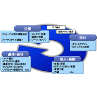 富士通エフサス、「ITサービス」と「オフィス設計」を一体提供するサービス開始 画像