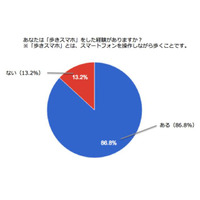 “歩きスマホ”、経験者は80％超 画像