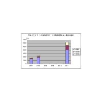 日本の映像配信サービスは2011年度に3千億円市場に——シード・プランニング調べ 画像