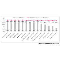 アジアの主要14都市、全都市でモバイル端末の個人保有率が90％超え……博報堂調べ 画像