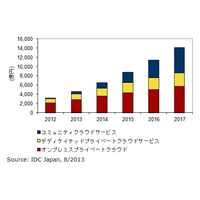 2013年の国内プライベートクラウド市場、多様化が加速し前年比43.9％増の成長 画像