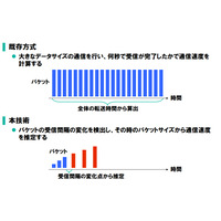 NEC、ネット通信速度を瞬時に推定する技術を開発……最適な回線に合わせた制御が可能に 画像