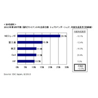 2013年第2QのクライアントPC国内市場、デルが躍進……唯一の2桁成長 画像