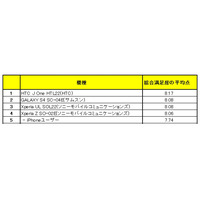 最新スマホ満足度調査、意外？な人気機種とは……機種毎のユーザー属性も判明 画像