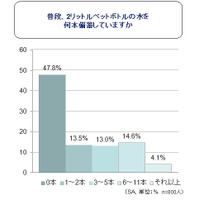 約半数の家庭で水の備蓄ゼロ……「3日分以上備蓄」は1割未満 画像