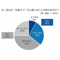 働き盛りのサラリーマン、3人に1人が“仕事うつ”を自覚……休憩の“質”が重要に 画像