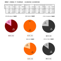 【SPEED TEST】関東・中部・近畿で見るLTE端末の接続率、スピード分布 画像