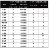 ゲリラ雷雨、関東南部で昨年比4.5倍 画像