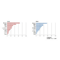 男性70%、女性の肌に幻滅……資生堂、ベースメイクに関する意識調査 画像