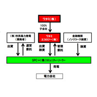 ワタミ、メガソーラー事業に参入……北海道に太陽光発電所を建設 画像