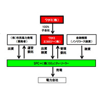 ワタミ、メガソーラー事業に参入……北海道に太陽光発電所を建設 画像