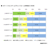 スマホゲーム、プラットフォームの変動が明確に……「LINE」が「Mobage」と「GREE」合計超える 画像