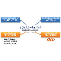 KDDI、新しいオフィス向け携帯電話サービス「オフィスケータイパック」提供開始 画像