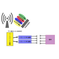 イー・アクセス、1.7GHz帯でのLTE実証実験を開始……下り300Mbps、4×4 MIMOを検証 画像