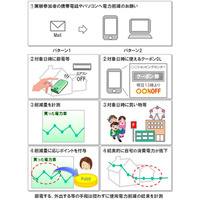 ヤフーとSBエナジー、「デマンドレスポンス」に関する実証実験を実施 画像