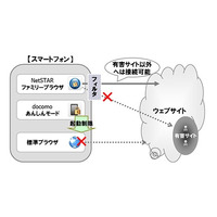 ドコモ、「あんしんモード」にアクセス制限ブラウザ連携機能を追加 画像