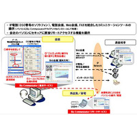 NTT Com、ASP型サービス「Biz Communicator」のトライアル提供を開始 画像