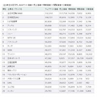 最新Webサイト価値、1位は「ANA」……Web Equity 2013 ランキング 画像