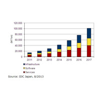 国内ビッグデータサービス市場、2017年まで年間平均成長率37.5％で拡大 画像