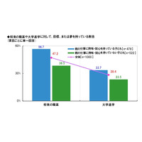 子どもの“将来の夢”、「親の働いている姿」「仕事の話」などから大きな影響 画像