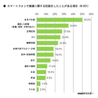 スマホで健康管理、1位は「身長や体重」……「喫煙量」記録は低調 画像