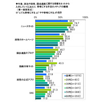 「ネット選挙解禁」の今後……20代は動画、60代は公式アプリを参考に 画像