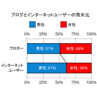 ブログを書けば“モテ度”が上がる？ 「ブログに関する意識・実態調査」 画像