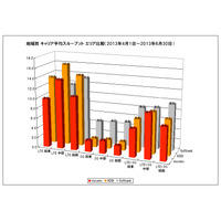 LTE通信環境の分析レポート……47都道府県中41か所でKDDIが優勢に 画像