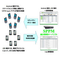AXSEED、ドコモ「ビジネスプラス」にてMDMシステム『SPPM2.0』提供開始 画像